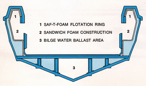 DUO Boat Hull Design Features 1. Saf-T-Foam Floation Ring. 2. Sandwich Foam Construction. 3. Bilge Water Ballast Area.