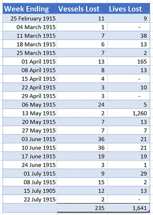 GGA Image ID # 185413471b Official Figures of Vessels and Lives Lost for the Weeks Ended 25 February 1915 Through 22 July 1915.