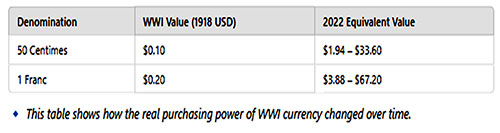 GGA Image ID # 22209f7103 This table shows how the real purchasing power of WWI French currency changed over time.