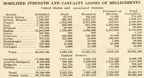 GGA Image ID # 19660eec19 Table of Mobilized Strength and Casualty Losses of Belligerents United Staten and Associated Nations.