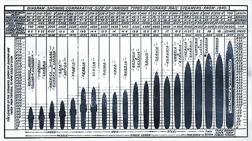 Comparative Size of Cunard Passenger Steamship Over Time.