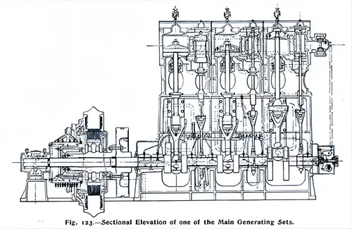 Fig. 123: Sectional Elevation of one of the Main Generating Sets