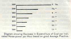 Diagram showing Decrease in Expenditure of Coal per indicated Horse-power per Hour