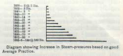 Diagram showing increase in Steam-pressures
