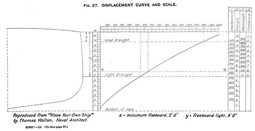Figure 27: Vessel Displacement Curve and Scale
