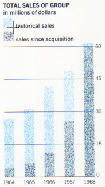 Total Sales of Leisure Group (In Millions of Dollars) 1968 Annual Report