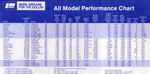 1979 Piper All Model Performance Chart