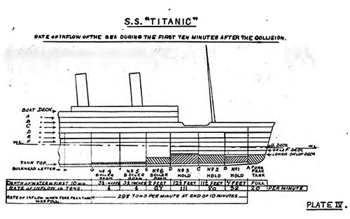 SS Titanic: Rate of Inflow of the Sea During the First Ten Minutes After the Collision