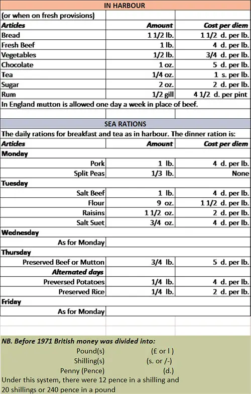 Rations for Royal Navy Crew Members