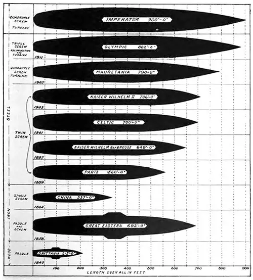 Growth of Transatlantic Steamships, 1840-1912