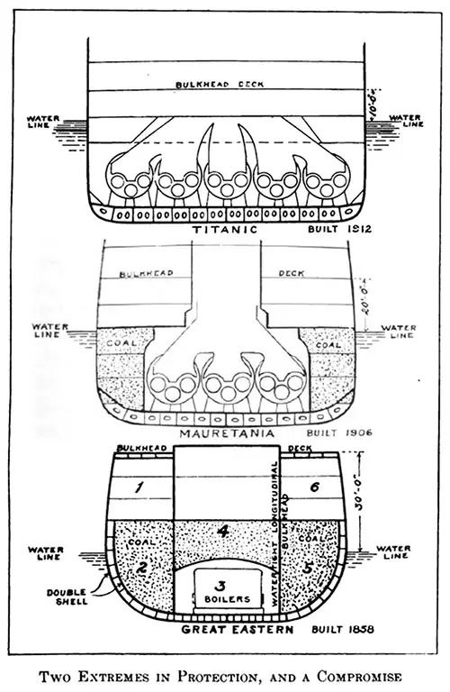 Diagram of Two Extremes in Protection, and a Compromise, showing the Titanic, Mauretania, and the Great Eastern