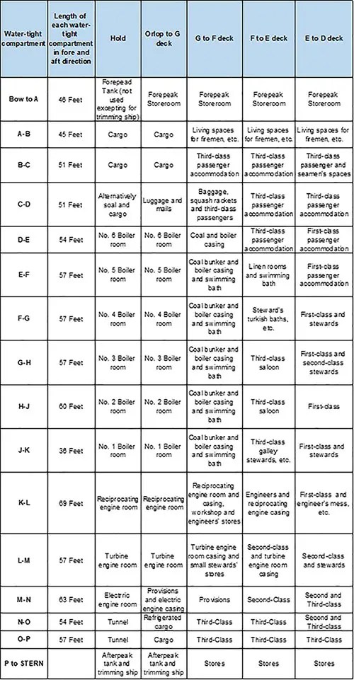 Table of the Content of Each Water-Tight Compartment on the RMS Titanic