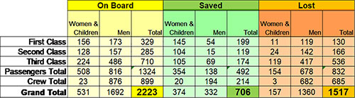 Table of RMS Titanic Passengers and Crew, Saved or Lost.