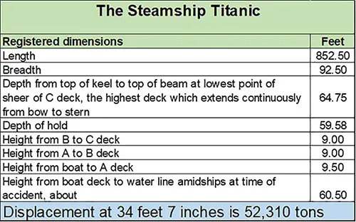 Table of Registered Dimensions of the RMS Titanic