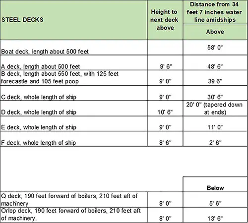 Table of Structural Arrangements of the RMS Titanic