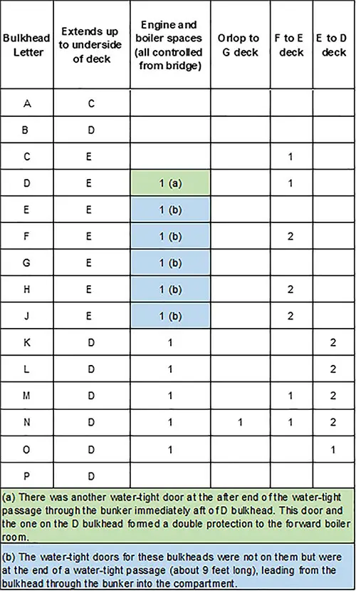 Table of the Titanic's Water-Tight Compartments