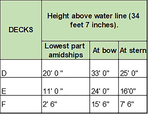 The Position of Titanic's Water-Tight Bulkheads on Decks D, E, and F in Relation to the Water Line