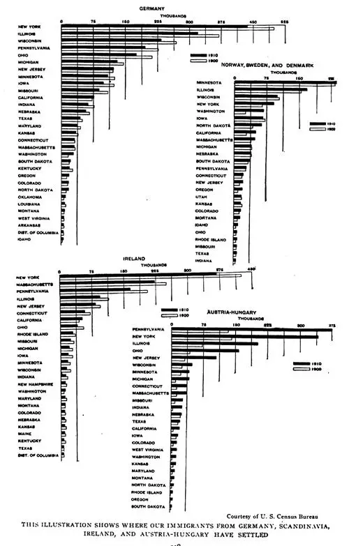 WHERE OUR IMMIGRANTS FROM GERMANY, SCANDINAVIA, IRELAND, AND AUSTRIA-HUNGARY HAVE SETTLED