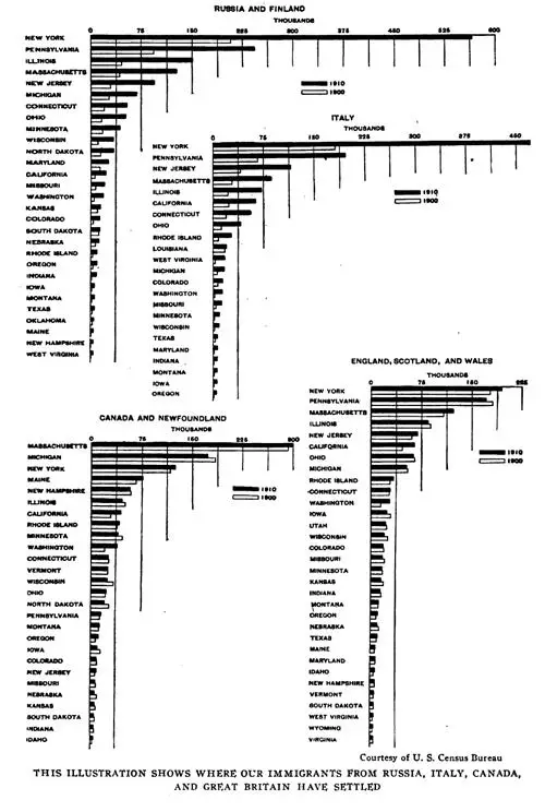 WHERE OUR IMMIGRANTS FROM RUSSIA, ITALY, CANADA, AND GREAT BRITAIN HAVE SETTLED