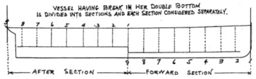 Tonnage Length Diagram