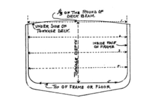 Diagram for Mesuring Gross Tonnage