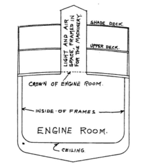 Diagram showing spaces to be included in the machinery space and points from which measurements are taken.