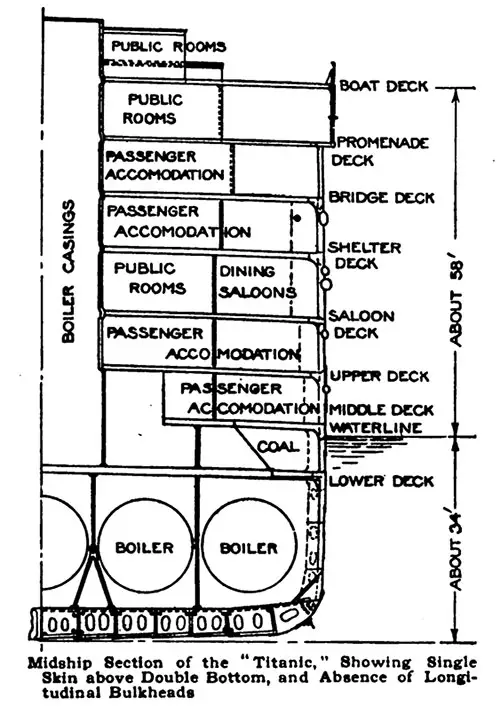 Midship Section of the Titanic, Showing Single Skin above Double Bottom, and Absence of Longitudinal Bulkheads