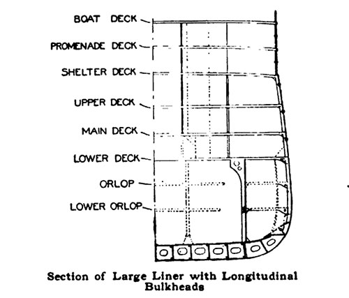 Section of Large Liner with Longitudinal Bulkheads