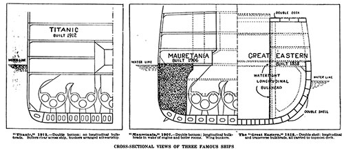 Cross-Sectional Views of Three Famous Ships.