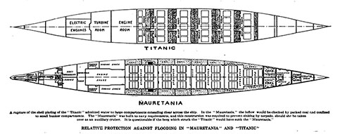 Relative Protection Against Flooding in Mauretania and Titanic.