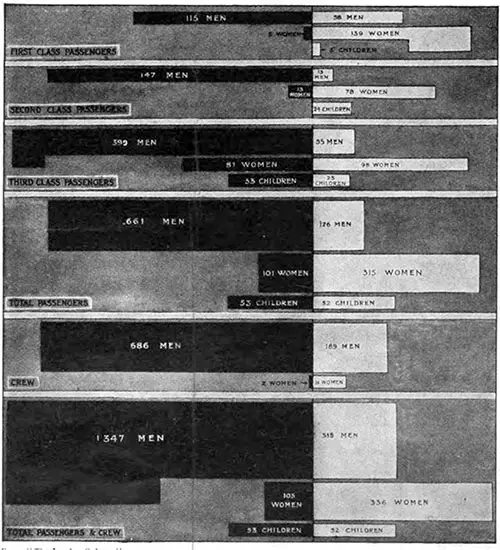 Results of the Titanic Disaster Analyzed.