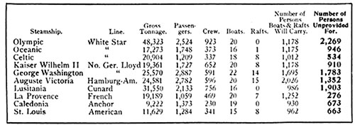 Table Showing Popular Passenger Steamships and the Number of Lifeboats Carried