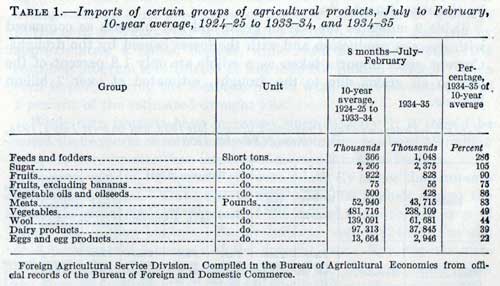 TABLE 1.—Imports of certain groups of agricultural products, July to February, 10-year average, 1924-25 to 1933-34, and 1934-35