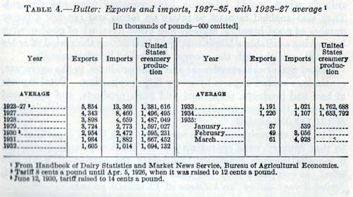 TABLE 4.-Butter: Exports and imports, 1927-35, with 1923-27 average 1