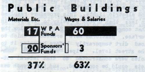 Graph of PUblic Buildings Funding