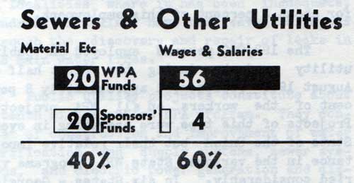 Funding Breakdown of Sewers and Other Utilites