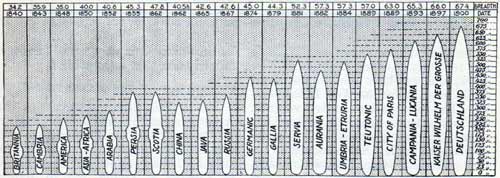 A chart that shows the development of the Atlantic liner. Link to Larger Image
