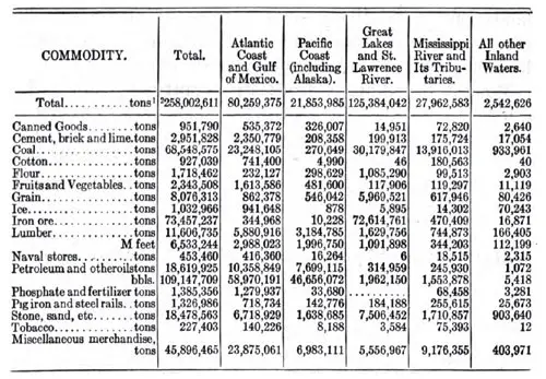 FREIGHT SHIPPED BY COMMODITIES AND BY DIVISIONS