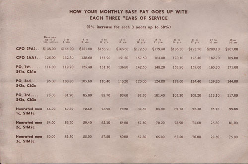 Table for How Your Monthly Base Pay Goes Up With Each Three Years of Service