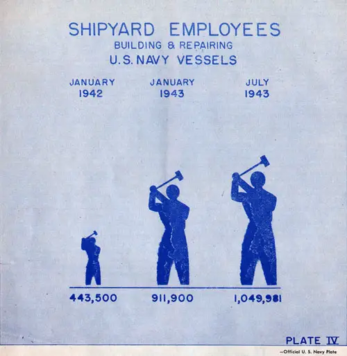 Plate IV: Shipyard Employees Building and Repairing US Navy Vessels in January 1942, January 1943, and July 1943.