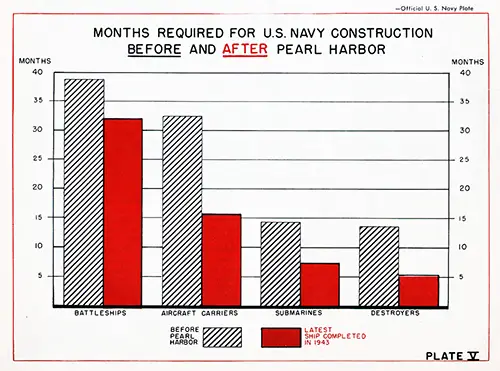 Plate V: Months Required for US Navy Construction Before and After Pearl Harbor.