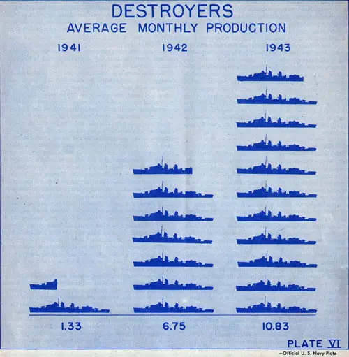 Plate VI: Destroyers -- Average Monthly Production in 1941, 1942, and 1943.