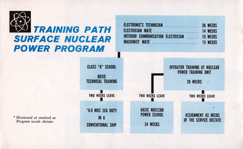 Chart of Training Path for Surface Nuclear Power Program of the US Navy