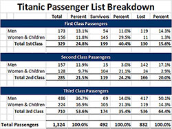 A Breakdown of Titanic Passengers by Class and Survival.