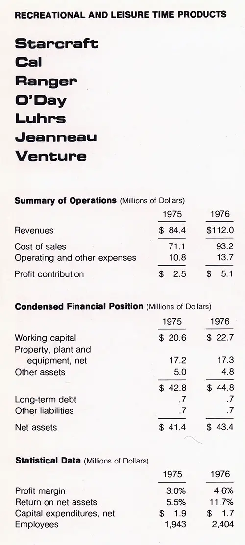 Summary of Operations, Condensed Financial Position, and Statistical Data for Bangor Punta Corporation's Recreational and Leisure TIme Products