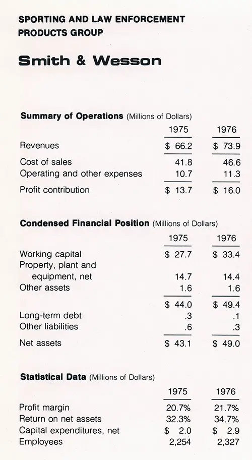 Sporting and Law Enforcement Products Group (Smith & Wesson) Summary of Operations, Condensed Financial Position, and Statistical Data for Fiscal Years 1975 and 1976.
