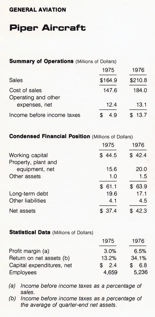 General Aviation - Piper Aircraft Summary of Operations, Condensed Financial Position, and Statistical Data for Fiscal Years 1975 and 1976.