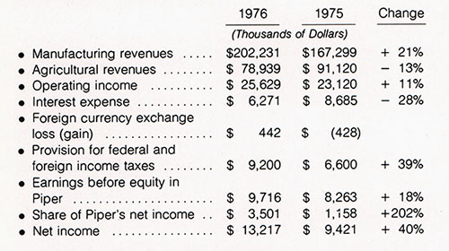 Operating Results, Bangor Punta Corporation 1976