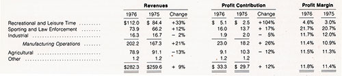 Review of Operating Results by Line of Business