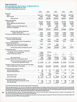 Bangor Punta Corporation Consolidated Summary of Operations for the Five Years Ended 30 September 1976